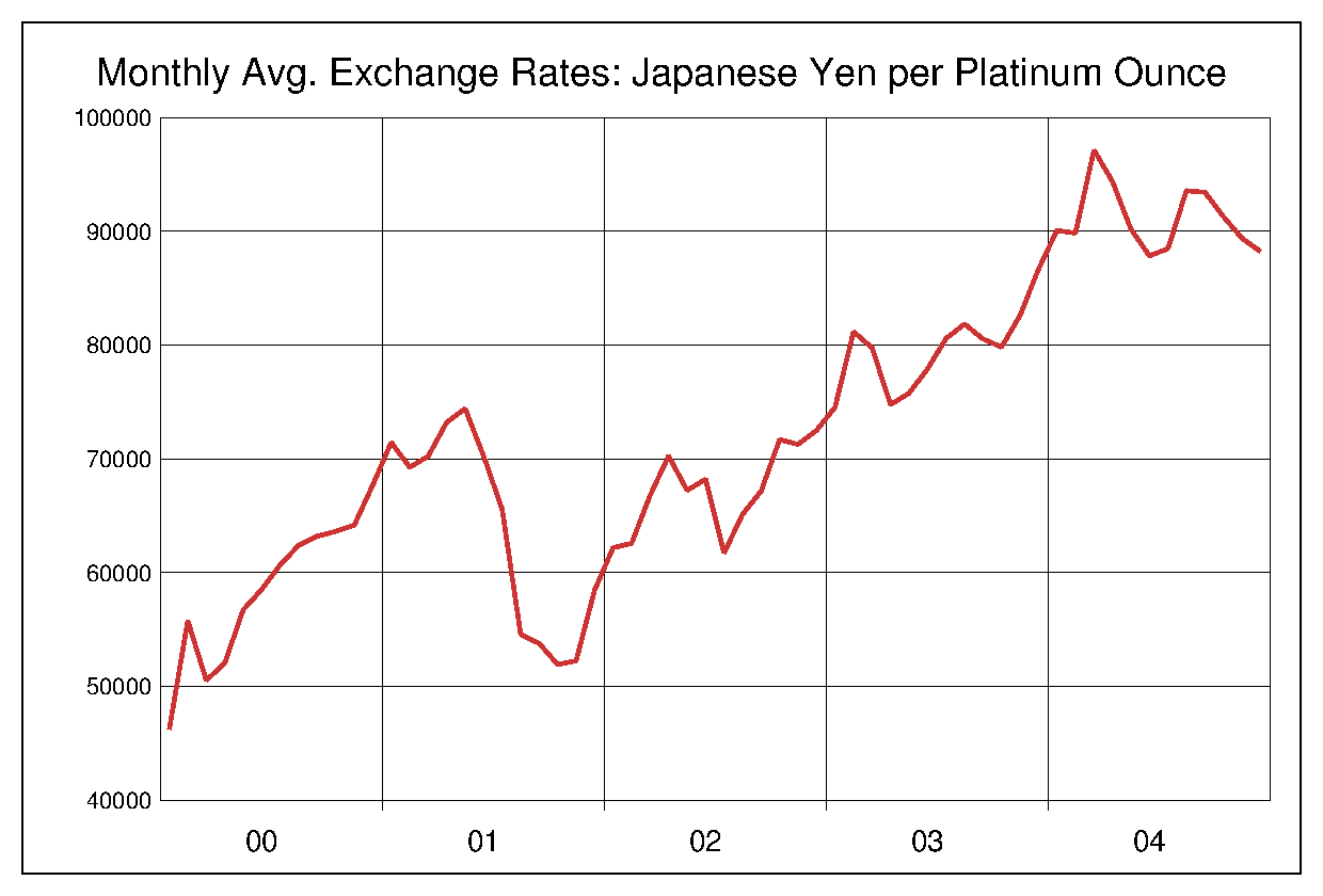 2000年から2004年までのプラチナ価格/円のヒストリカルチャート